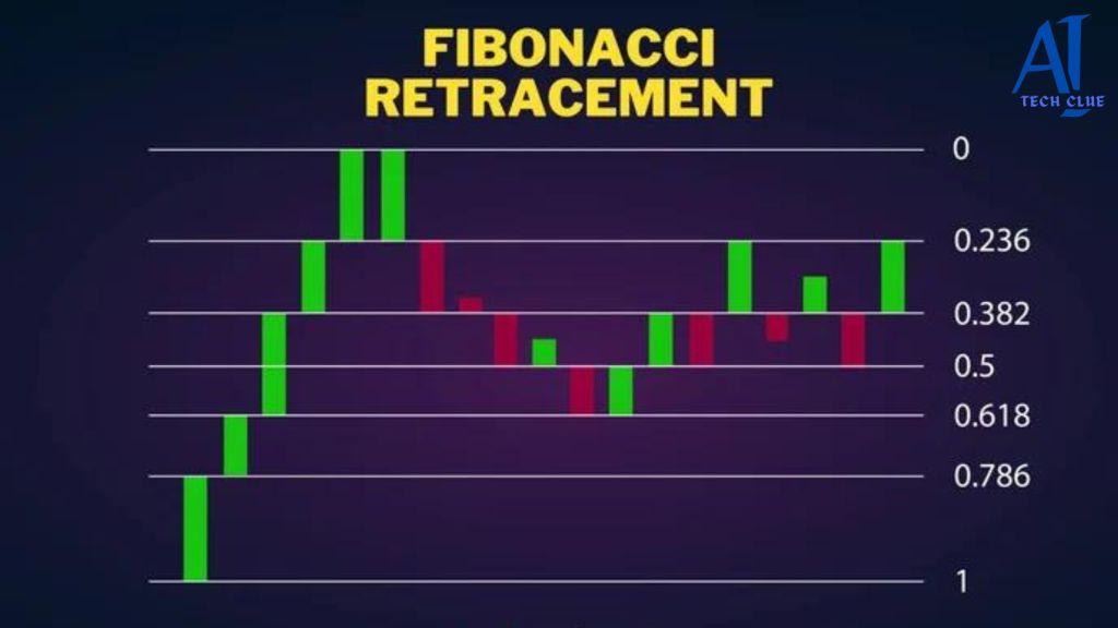 What is Fibonacci Retracement