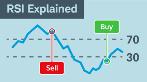 Relative Strength Index (RSI) for Trading Signals 