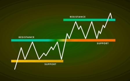 Support and Resistance Levels in Trading