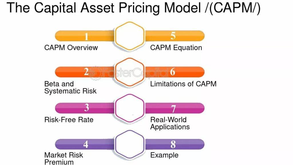 Capital Asset Pricing Model (CAPM)