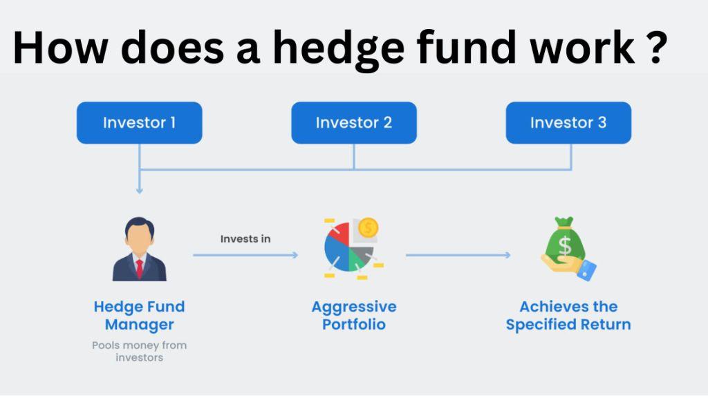 How Hedge Funds Operate